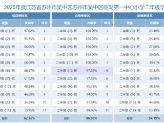 2025年江苏省苏州市吴中区临湖第一中心小学学生体质健康、近视率排名